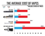 Bar chart showing average vape costs