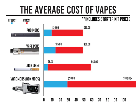 Bar chart showing average vape costs