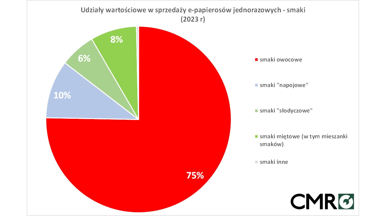 Wykres ilustrujący wzrost popularności e-papierosów jednorazowych