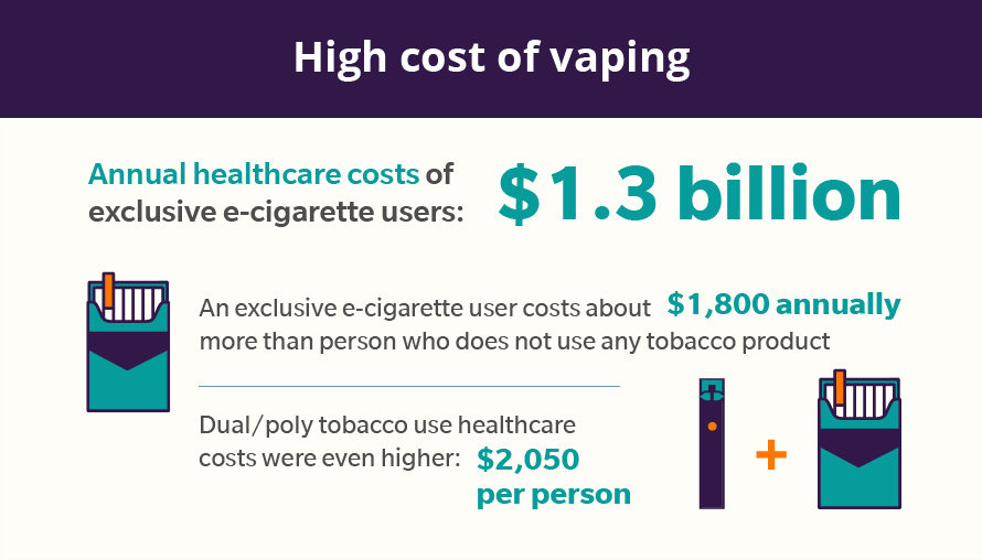 High vaping healthcare costs infographic overview.
