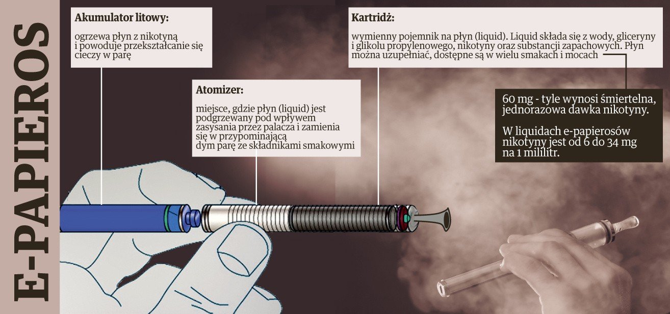 Infografika lub split-screen porównująca skład chemiczny i zachowanie dymu papierosowego z parą z e-papierosa, ze wskazaniem na badania naukowe.