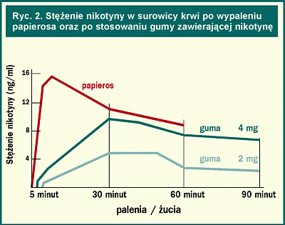 Wykres przedstawiający szybkość wchłaniania nikotyny z papierosa