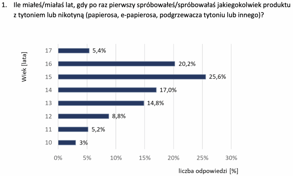 ile nikotyny ma papieros,zawartość nikotyny w papierosie,jednorazówka bez nikotyny