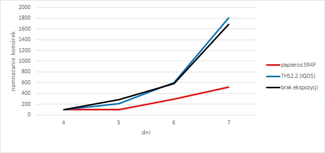 Schematyczny rysunek ilustrujący technologię podgrzewania tytoniu w IQOS.
