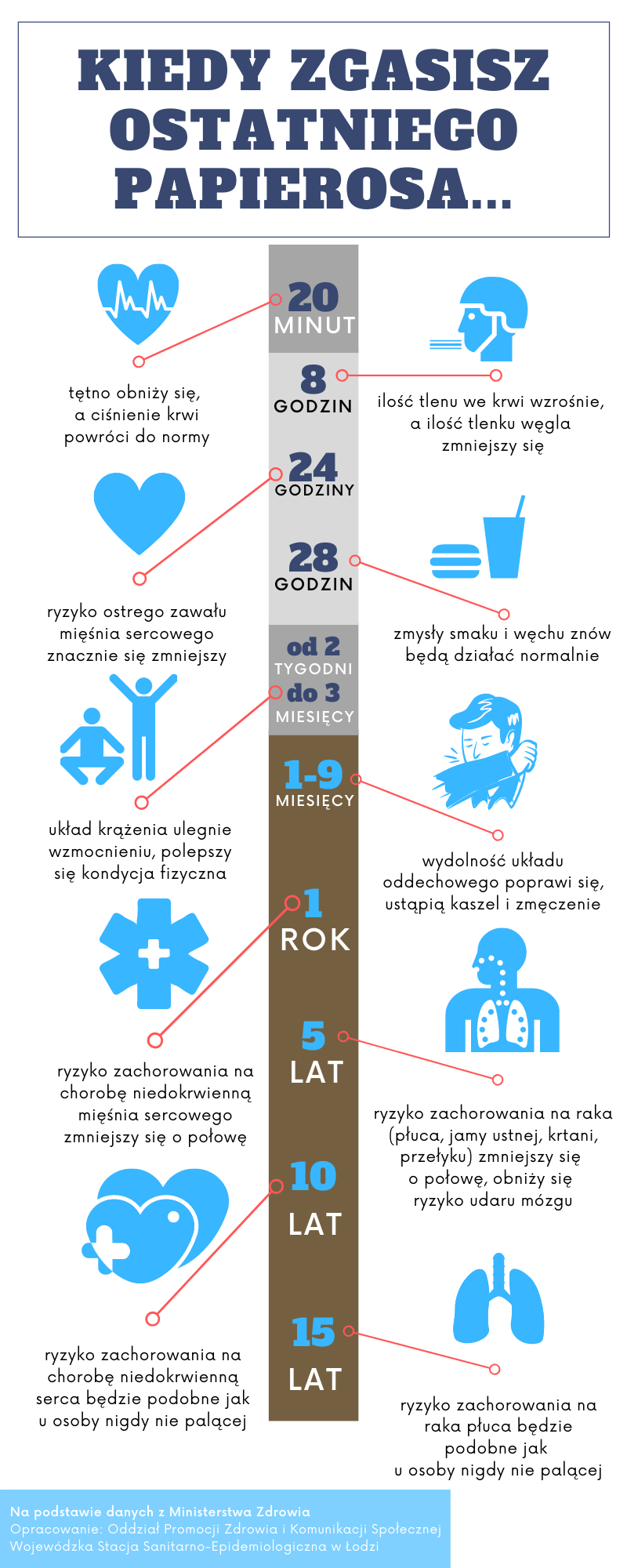 Wykres lub grafika przedstawiająca dwa etapy rzucania palenia z wykorzystaniem e-papierosa.
