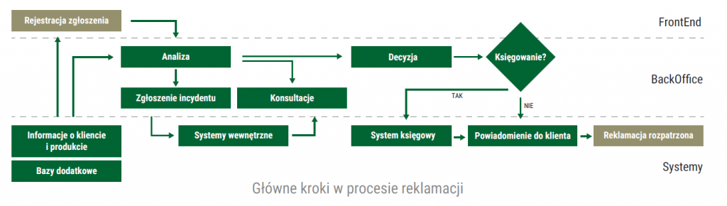 Schemat procesu reklamacji.