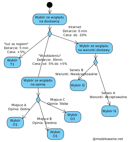Graficzna reprezentacja drzewa decyzyjnego lub schematu blokowego, pomagającego użytkownikowi wybrać odpowiedni model e-papierosa HIFANCY na podstawie jego preferencji.