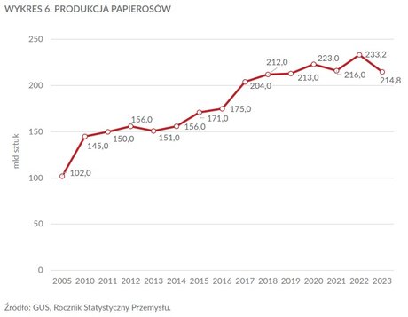 Grafika przedstawiająca wykres lub diagram wzrostu kosztów palenia, z symbolami pieniędzy i papierosów, ilustrująca