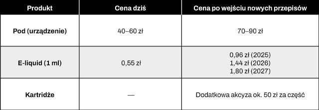 Wizualizacja podwyżek cen e-papierosów lub e-liquidów w kontekście akcyzy, np. rosnące słupki cen z napisem