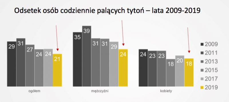 Wykres słupkowy lub kołowy wizualizujący drastyczną różnicę w kosztach tradycyjnego palenia w porównaniu do e-papierosów 20000 buchów, z dużym kontrastem.