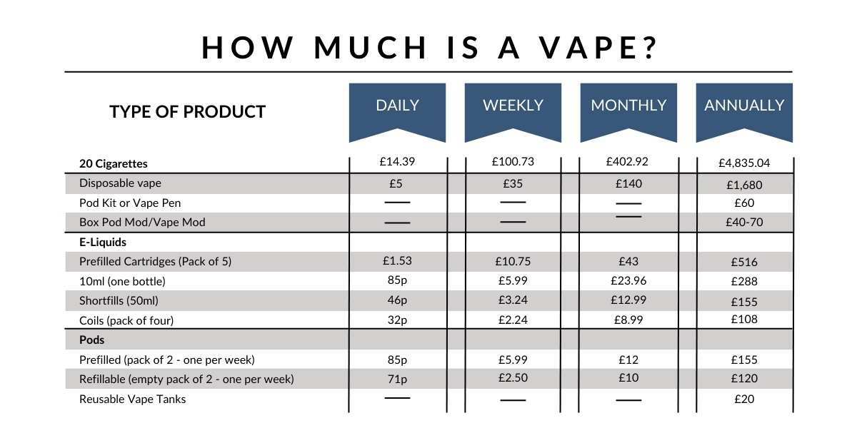 Porównanie kosztów bucha vape, 16 razy droższy e-papieros, oszczędności Hifancy, cena za buch infografika - Is Vaping Cheaper Than Smoking? - V2 Cigs UK