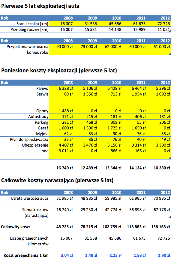 1000 złotych miesięcznie, rata samochodu, czynsz mieszkania, bilet lotniczy, duże wydatki - Ile naprawdę kosztuje nowe auto z salonu? - całkowity koszt