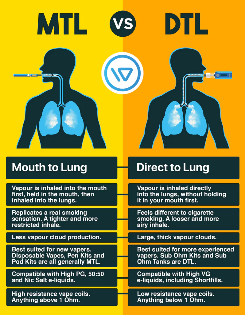 technika zaciągania MTL, mouth to lung vape, usta do płuc wapowanie, prawidłowe zaciąganie e-papierosa - Mouth to Lung (MTL) vs Direct to Lung (DTL) Vaping | TABlites ...