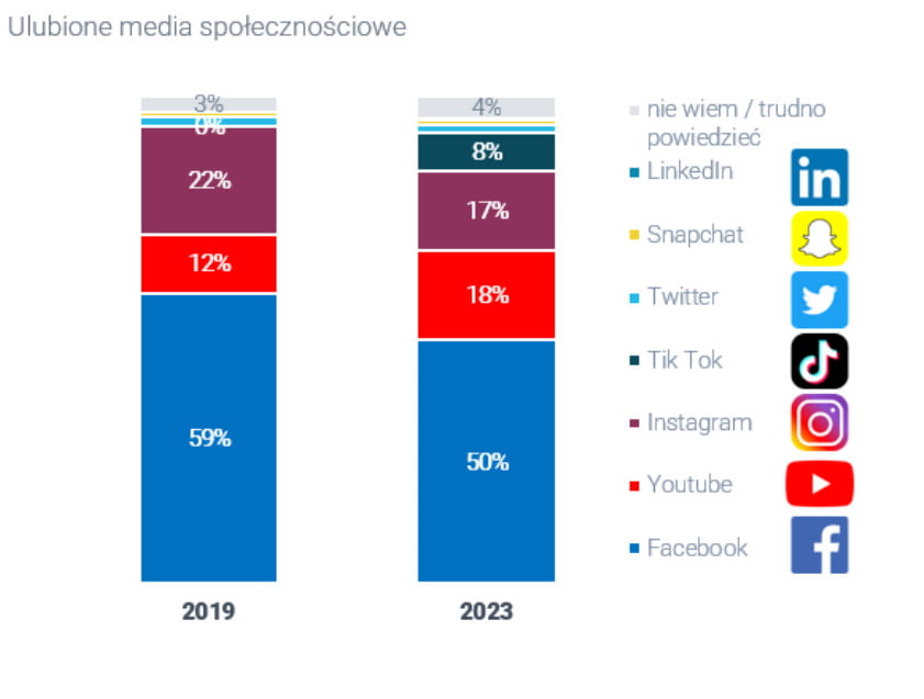 weryfikacja social media sklepu, prawdziwe komentarze Facebook, aktywność Instagram firmy, opinie w mediach społecznościowych - Ulubione social media Polaków raport