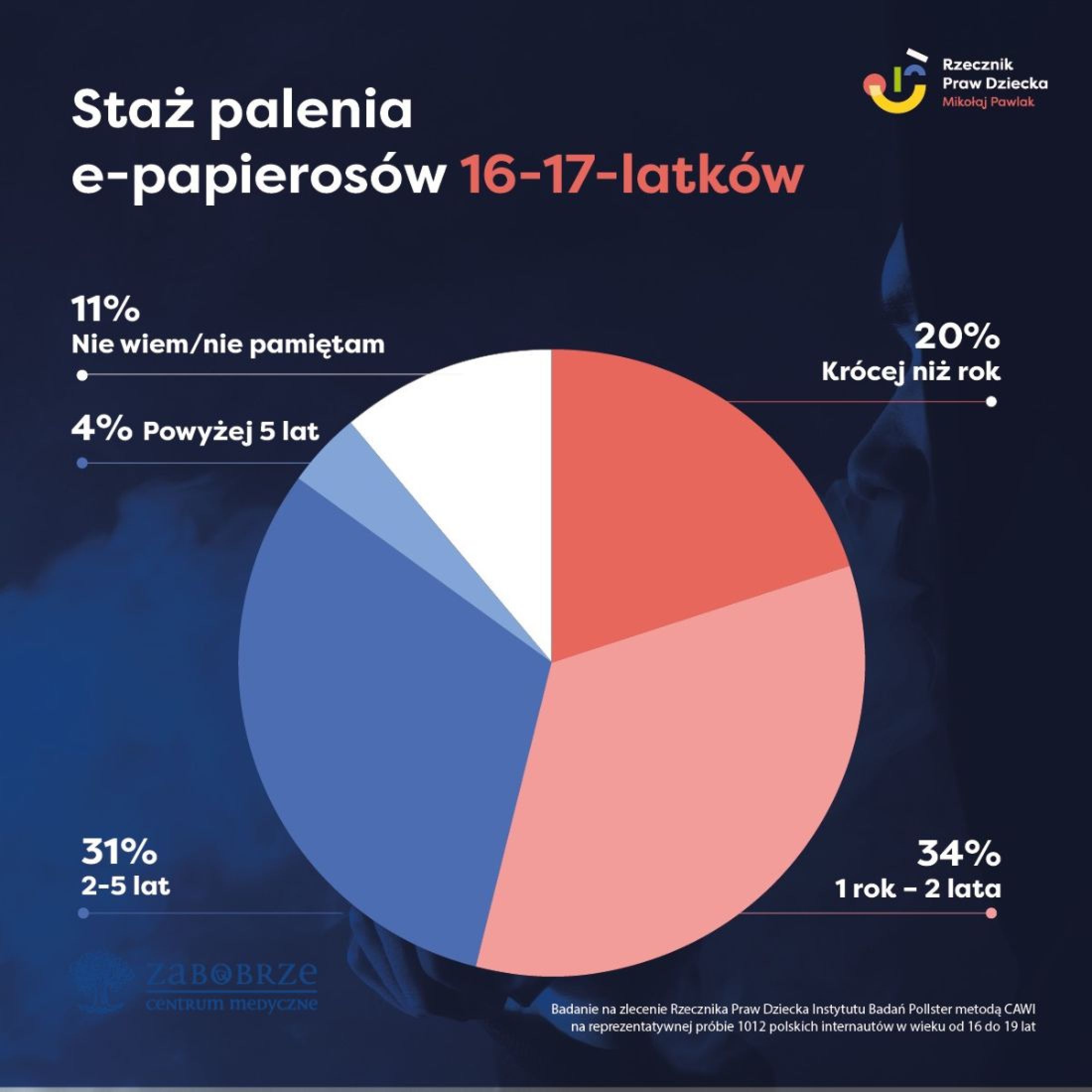 młodzież e-papierosy statystyki Polska, nastolatki wapowanie wykres, zagrożenie nikotynowe młodzież - E-papierosy, a zdrowie dzieci i młodzieży: alarmujące fakty i ...