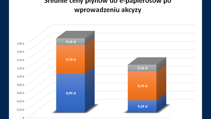 Koszty e-papierosa, wykres finansowy vape, drogi jednorazowy vape, spadek wartości, akcyza 2026 - Akcyza na e-papierosy uśmierci legalny rynek e-papierosów - nowe ...