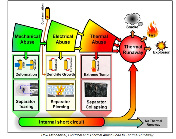 thermal runaway bateria litowa, ucieczka termiczna e-papieros, schemat przegrzewania baterii, eksplodująca bateria vape - Thermal Runaway in Lithium-Ion Batteries: Causes, Risks, and Preventio