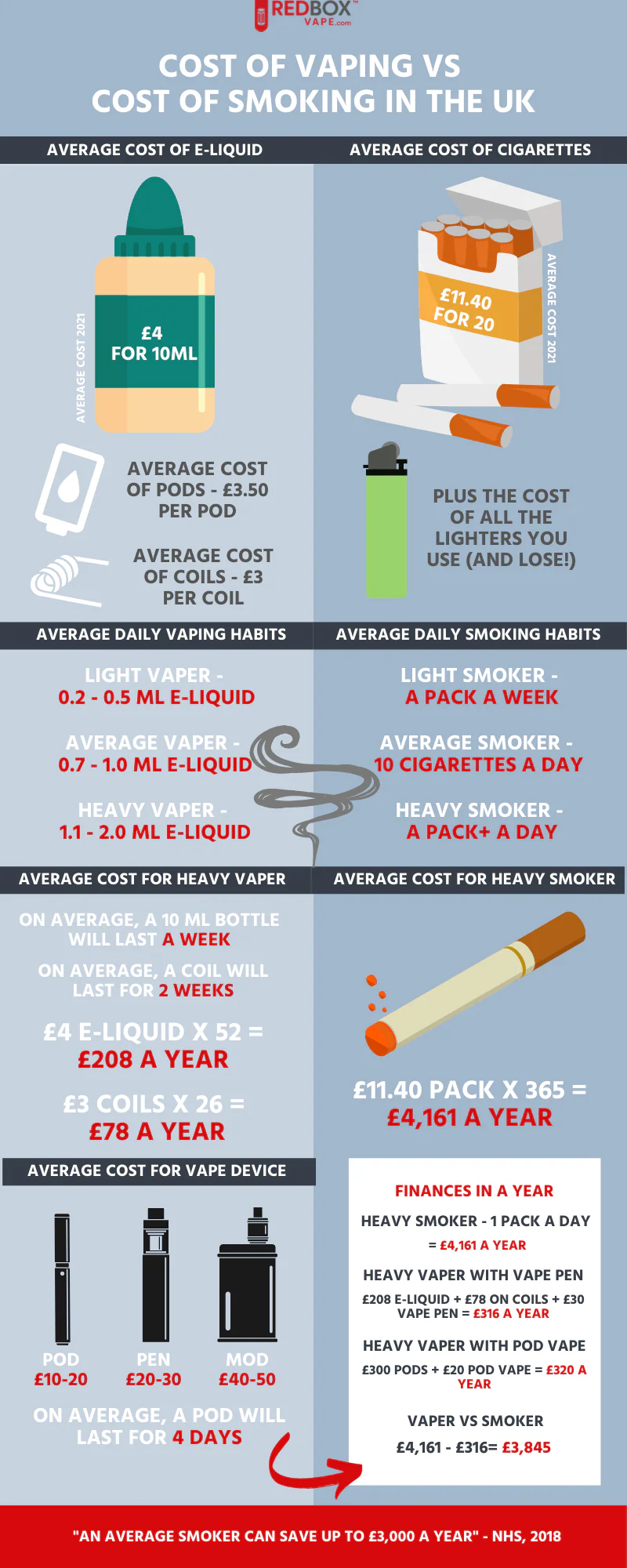 Porównanie kosztów e-papierosów, strategia oszczędzania vape, infografika wydatków na vaping - Cost of Vaping vs Cost of Smoking in the UK | RED Box Vape – Red ...