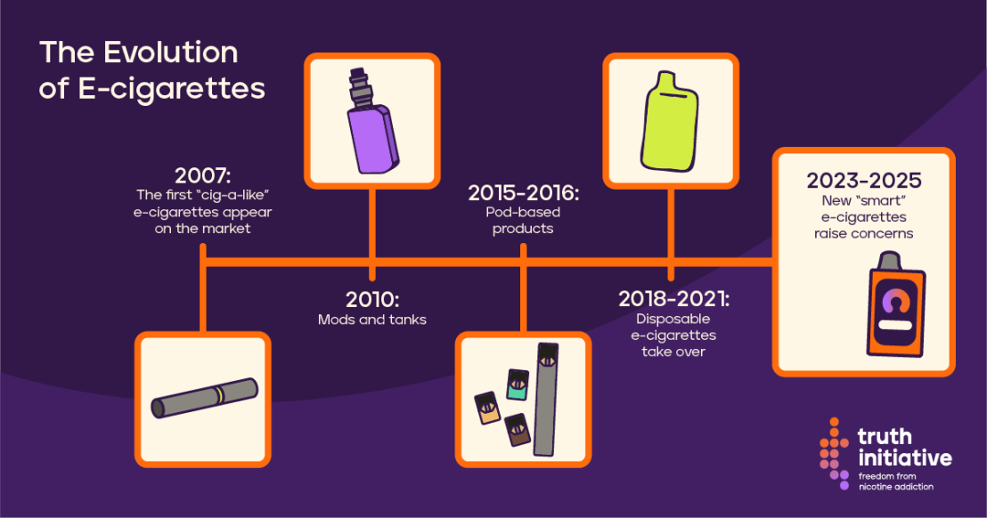 e cig timeline 2025 web social