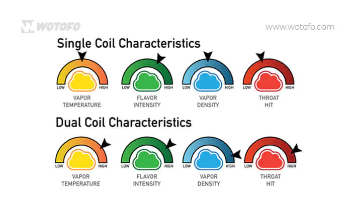 ewolucja grzałek vape, single coil vs dual mesh, triple quad mesh coil, technologia e-papieros grzałka, historia grzałek vape - Single Coil vs Dual Coil Vape - Which Configuration is Better?