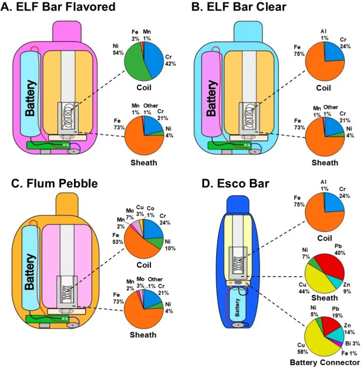 Rzadkie minerały w jednorazowym e-papierosie, lit kobalt w vape, przekrój e-papierosa minerały - Hidden dangers: Toxic metals found in popular disposable vapes ...