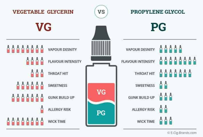 vaping chmura vs smak, e-papieros proporcje VG PG, wybór liquidu - What are VG and PG in Vaping? - Quick Read | 2026