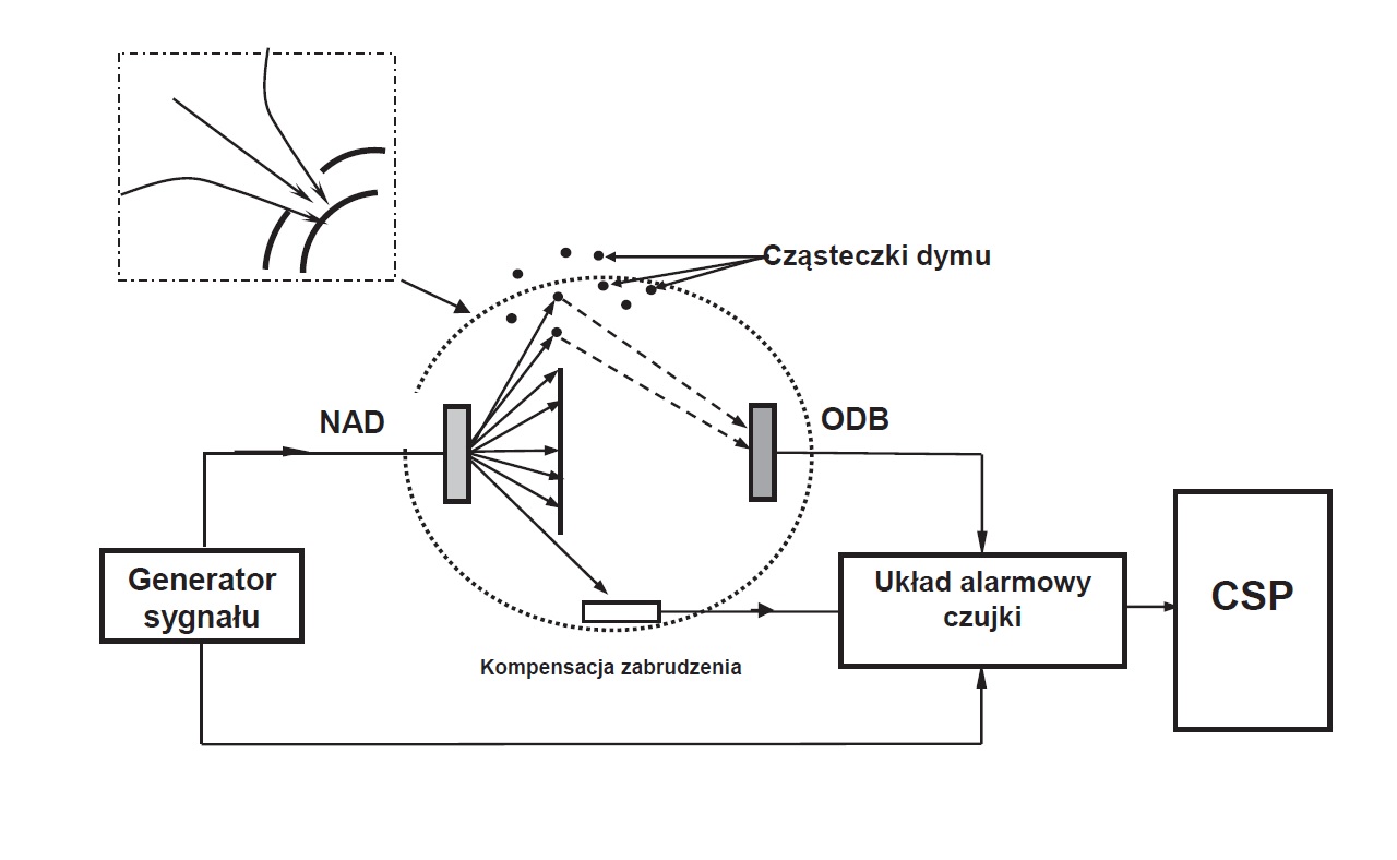 czujnik optyczny dymu schemat, czujnik fotoelektryczny, jak vape uruchamia alarm optyczny - Optyczne czujki dymu, konwencjonalne, typu rozproszeniowego ...