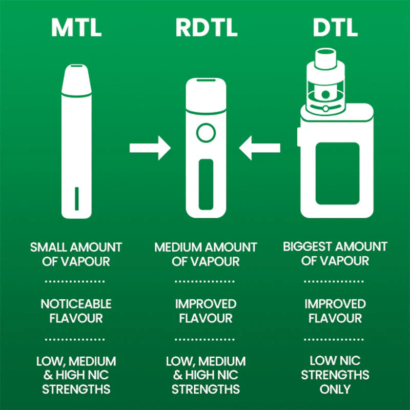 MTL vs RDL porównanie infografika, tabela stylów wapowania, vaping comparison chart - Decoding Vaping: A Comprehensive Guide to MTL, DTL, RDL, and ...
