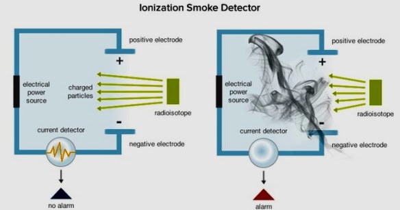 czujniki dymu schemat, typy czujników dymu infografika, jak działa czujnik pożarowy - Promieniotwórczość wokół nas - fakty i mity: Jonizacyjna ...