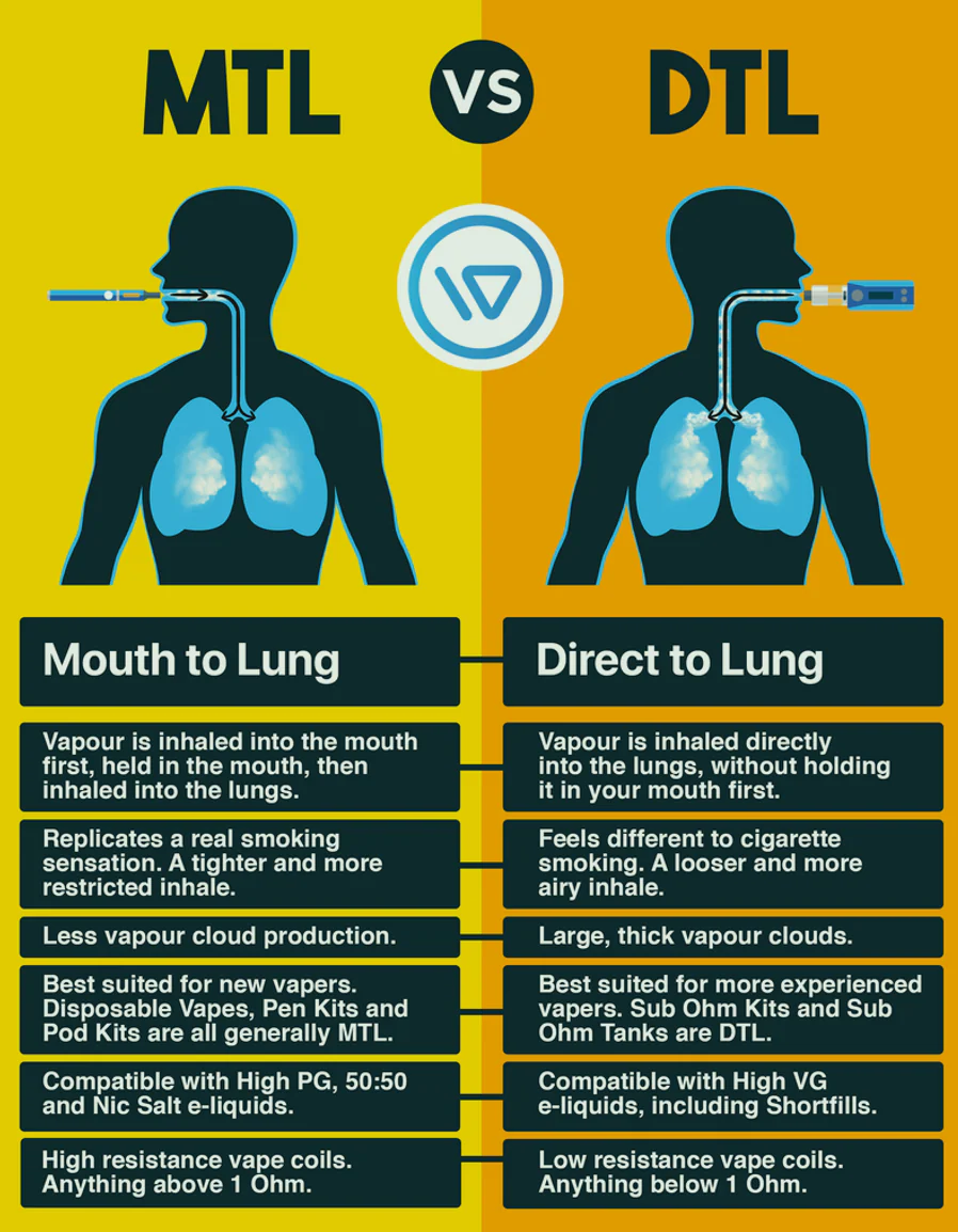 MTL vs DTL vaping styles, Mouth-to-Lung vs Direct-to-Lung, porównanie technik wapowania - MTL (Mouth to Lung) vs DTL (Direct to Lung): A Beginners ...