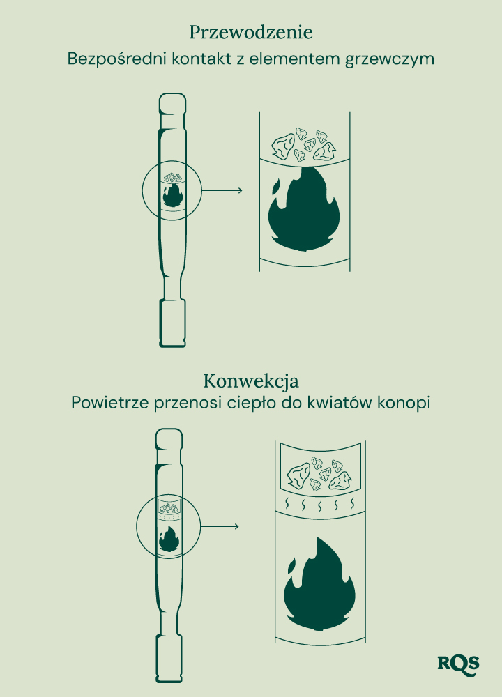Diagramy lub grafiki ilustrujące trzy metody podgrzewania suszu w waporyzatorze: kondukcję (bezpośredni kontakt), konwekcję (gorące powietrze) i metodę hybrydową (połączenie obu).