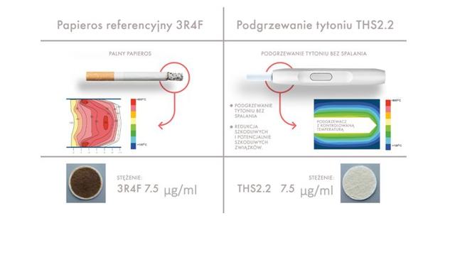 Graficzne porównanie tradycyjnego papierosa (spalanie, dym, smoła) i e-papierosa (podgrzewanie, aerozol, brak dymu), podkreślające fundamentalne różnice w procesach.